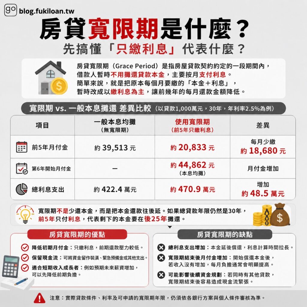 房貸寬限期是什麼？先搞懂「只繳利息」代表什麼？